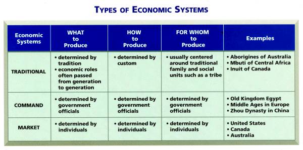 Economic Systems Comparison Chart Answers